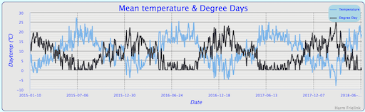 Mean temperature and Degree Days Graph.