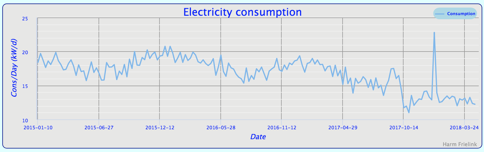 Electricity Consumption Graph.