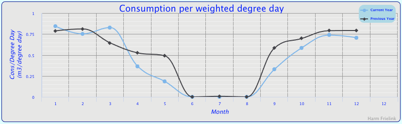 Gas Compare Graph.