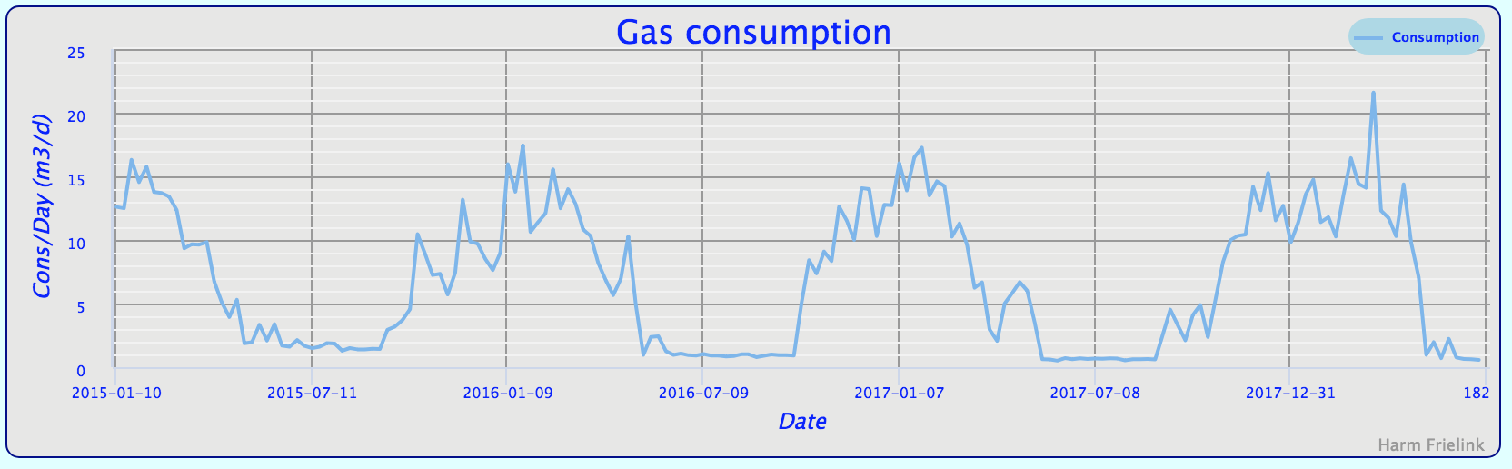 Gas Consumption Graph