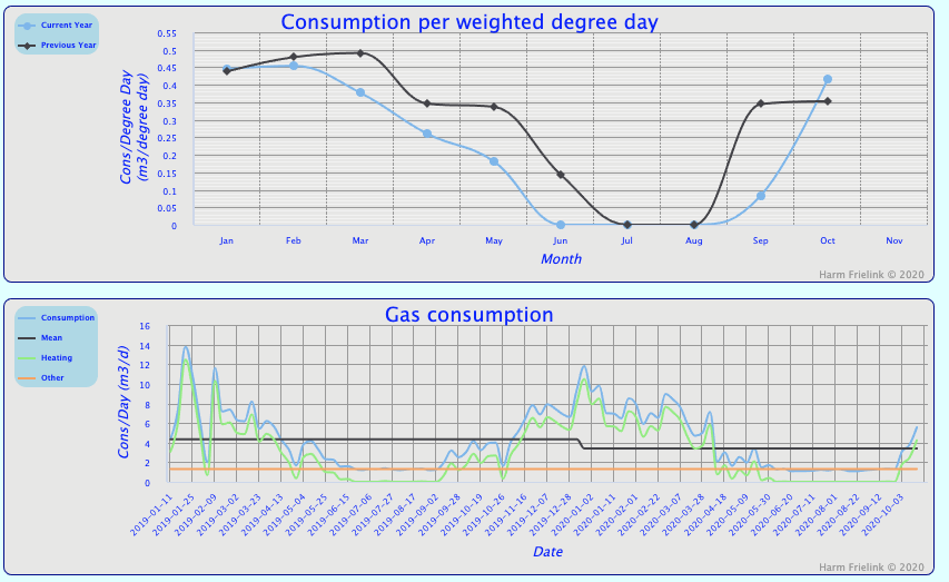 Energy Graphs