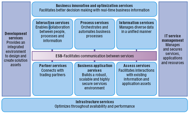 SOA Reference Architecture.png