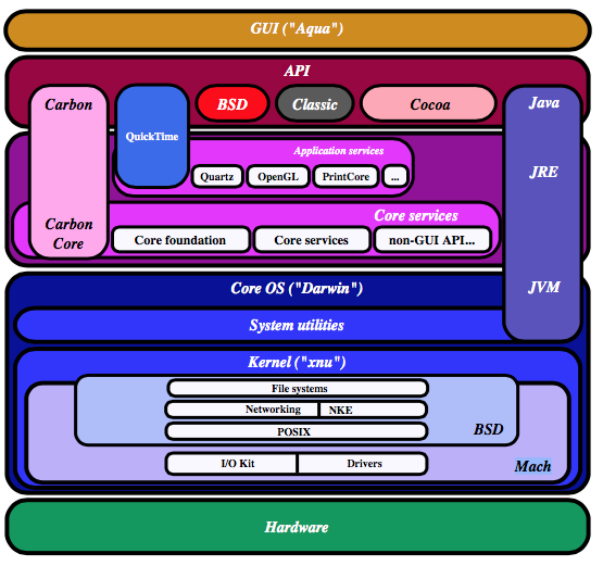 Apple iOS Architecture.png