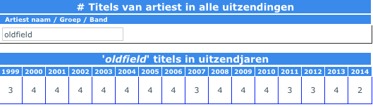 Top2000 ArtiestTirels alle Jaren.png