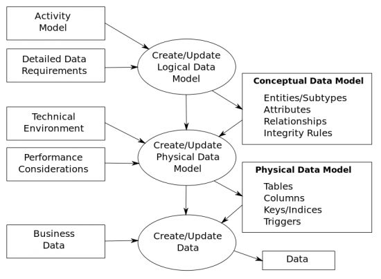 Data Modelling Overview