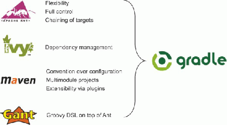 Gradle benefits from