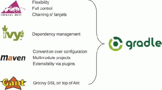 Gradle benefits from