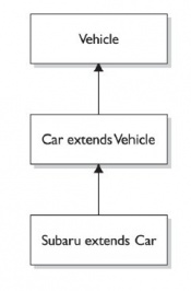Subaru Inheritance