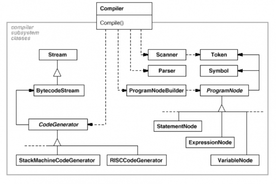 Facade Compiler example