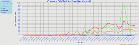 COVID-Graph-Recovered-NL.png